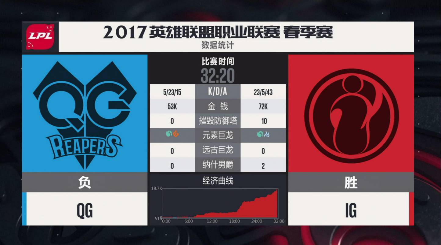 竞技宝-Doinb爆冷击败RNG，精彩发挥引爆全场！的简单介绍